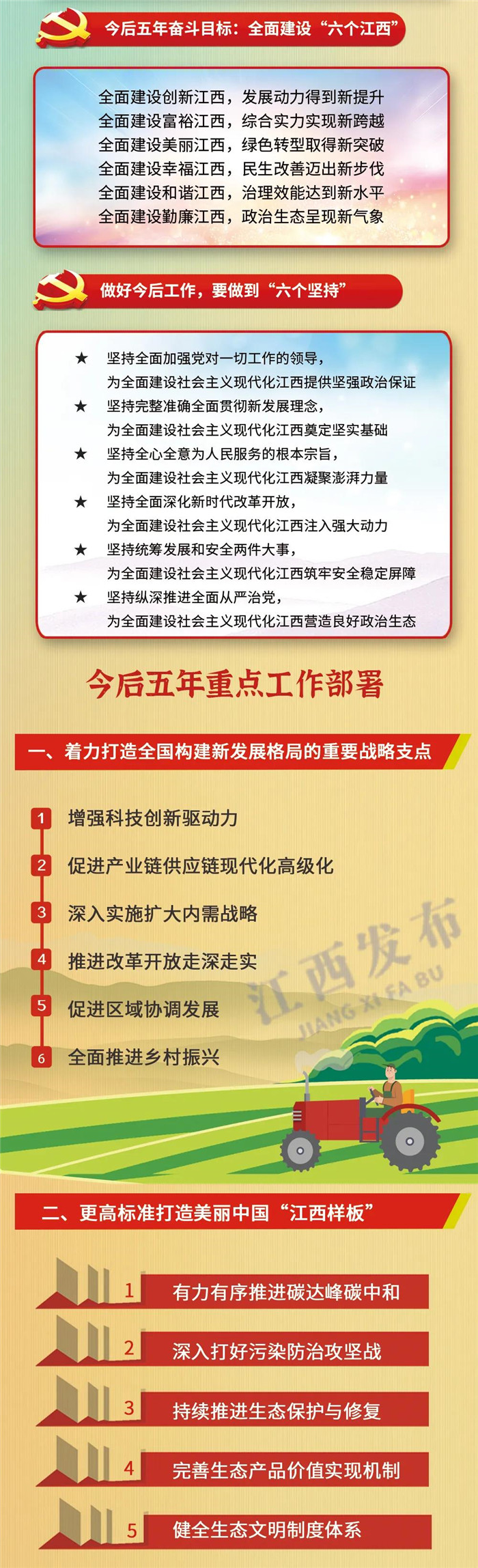 江西省第十五次黨代會報告重點來了！