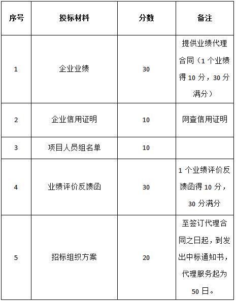 關于對“城投新悅府地產(chǎn)開發(fā)項目監(jiān)理”招標代理機構(gòu)的招標公告