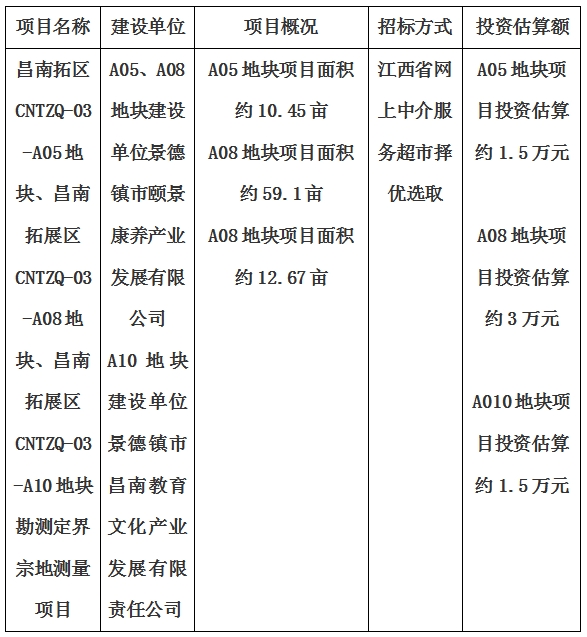 景德鎮(zhèn)市昌南拓展區(qū)CNTZQ-03-A05地塊、昌南拓展區(qū)CNTZQ-03-A08地塊、昌南拓展區(qū)CNTZQ-03-A10地塊勘測(cè)定界宗地測(cè)量項(xiàng)目計(jì)劃公告