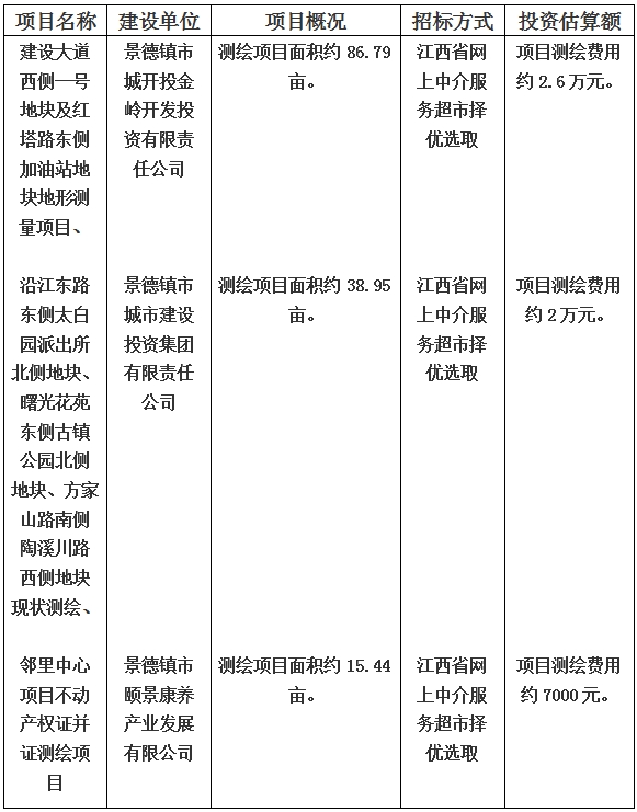 景德鎮(zhèn)市建設(shè)大道西側(cè)一號(hào)地塊及紅塔路東側(cè)加油站地塊地形測(cè)量項(xiàng)目和沿江東路東側(cè)太白園派出所北側(cè)地塊、曙光花苑東側(cè)古鎮(zhèn)公園北側(cè)地塊、方家山路南側(cè)陶溪川路西側(cè)地塊現(xiàn)狀測(cè)繪以及鄰里中心項(xiàng)目不動(dòng)產(chǎn)權(quán)證并證測(cè)繪項(xiàng)目計(jì)劃公告