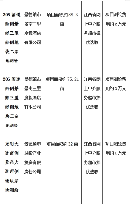 景德鎮(zhèn)市206國道西側(cè)景南三里南側(cè)地塊一、206國道西側(cè)景南三里南側(cè)地塊二、206國道西側(cè)景南三里南側(cè)地塊三、光明大道南側(cè)景興大道西側(cè)地塊、新村北路北側(cè)原財政局地塊、洪源鎮(zhèn)政府北側(cè)規(guī)劃路西側(cè)地塊宗地測繪項目計劃公告