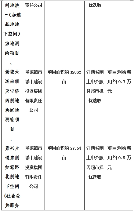 景德鎮(zhèn)市昌南新區(qū)LJ1-03-A01-1地塊、瓷都大道東側(cè)中渡口地下空間（格蘭云天大酒店地下空間）、光明大道北側(cè)利民路西側(cè)地下空間（青少年宮地下空間）、規(guī)劃二路北側(cè)地下空間地塊二（加速基地地下空間）、規(guī)劃二路北側(cè)地下空間地塊一（加速基地地下空間）、景德大道南側(cè)天寶橋西側(cè)地塊、景興大道東側(cè)如意路北側(cè)地下空間(社會公共服務(wù)